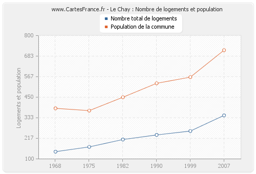 Le Chay : Nombre de logements et population